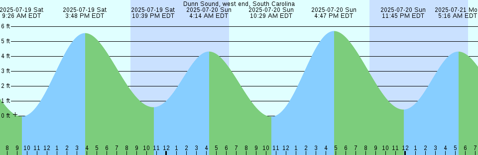 Tide chart: Fishing Bend, Santa Rosa Sound, Florida