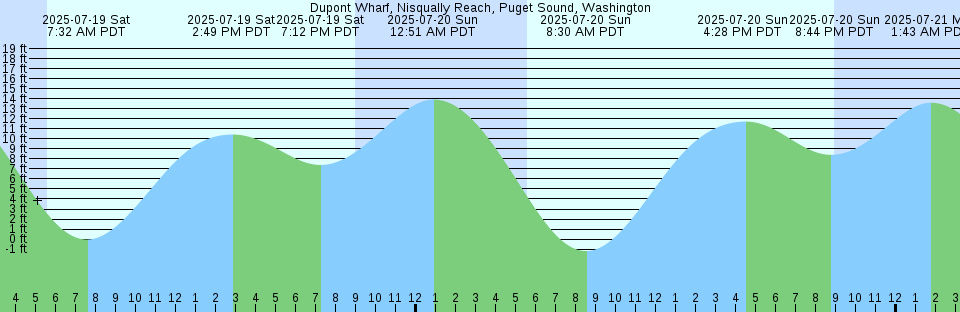 Tide chart: Fishing Creek entrance, Delaware Bay, New Jersey