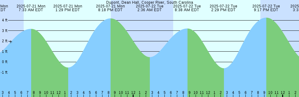 Tide chart: Fishing Point, Fishing Bay, Chesapeake Bay, Maryland