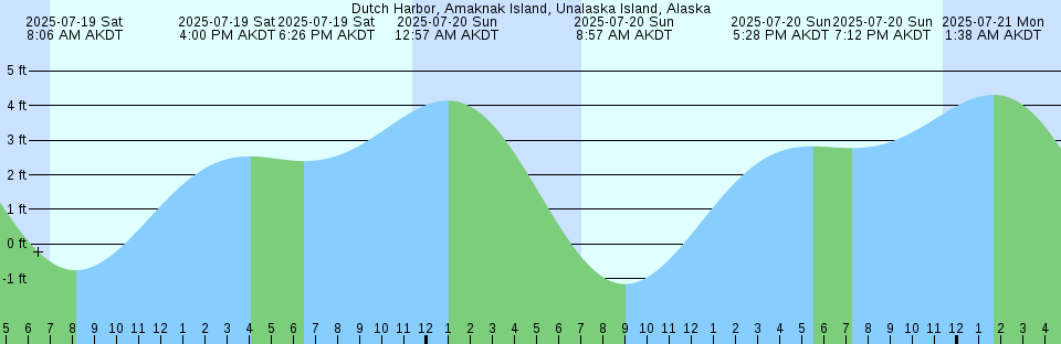 Tide chart: Fitzroy Island, Australia