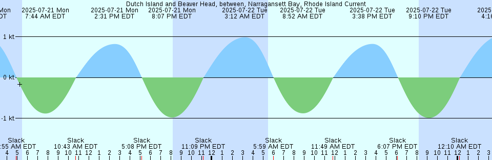 Tide chart: Five Fathom Creek entrance, South Carolina
