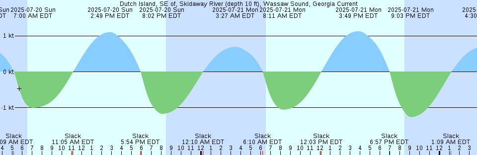 Tide chart: Five Islands, Nova Scotia