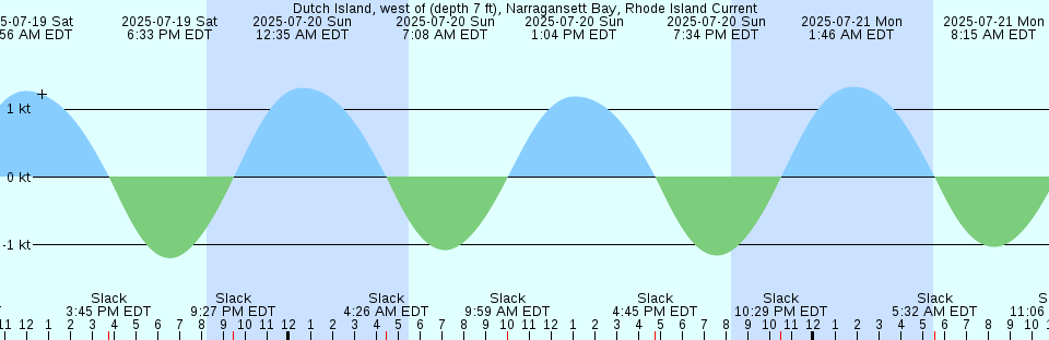 Tide chart: Five Islands, Nova Scotia (2)