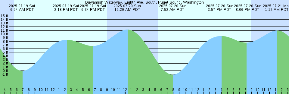 Tide chart: Flamingo, Florida Bay, Florida