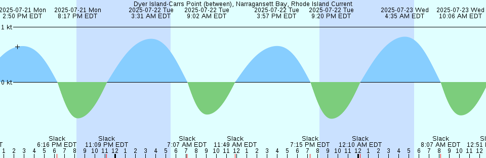 Tide chart: Flat Island, Nova Scotia