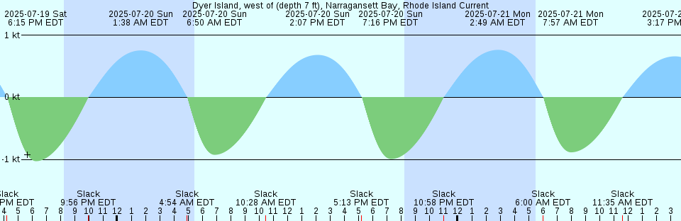 Tide chart: Fleet Point, Chesapeake Bay, Virginia