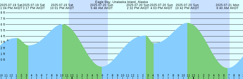Tide chart: Fleming Point 1.7 mi SW, San Francisco Bay, California Current