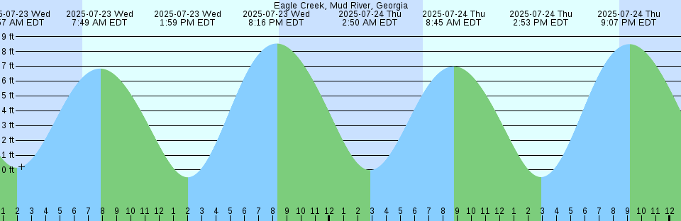 Tide chart: Flinders Bay, Australia