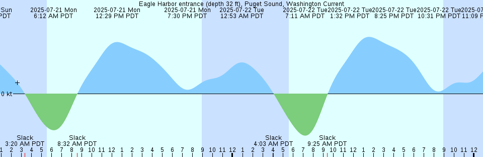 Tide chart: Flinders Island, Australia