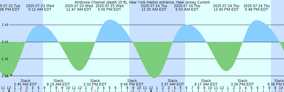 Tide chart: Allen Cove, Maine