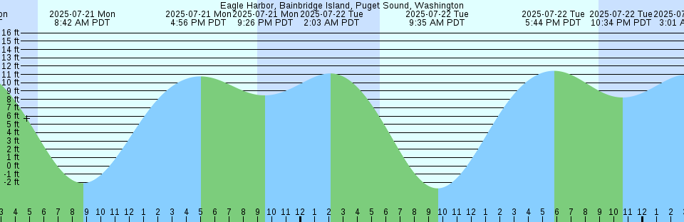 Tide chart: Flinders Reef, Coral Sea (2)