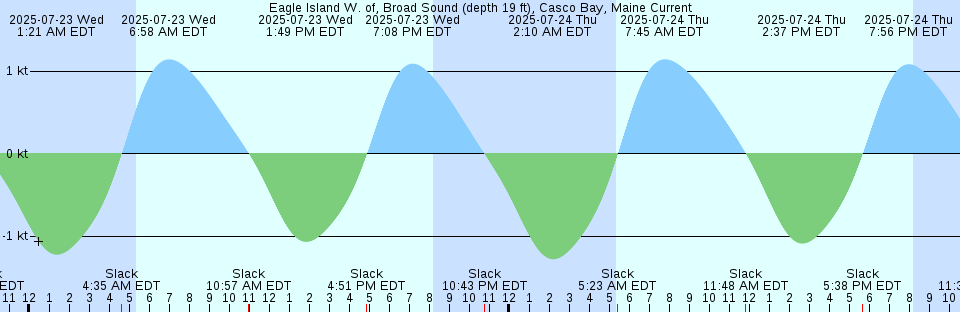 Tide chart: Flock Pigeon Island, Australia