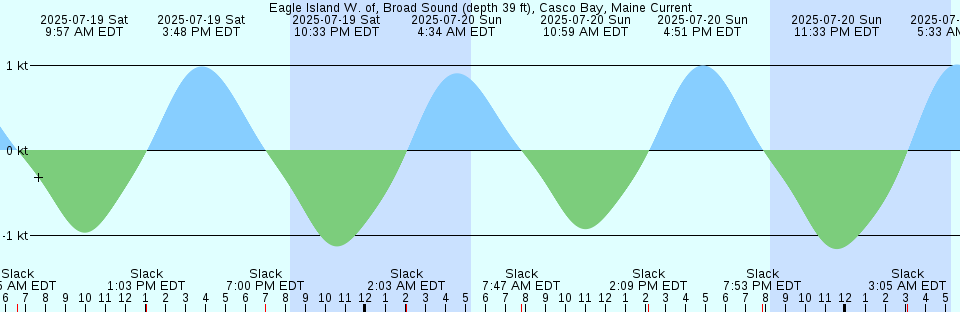 Tide chart: Florence Cove, British Columbia