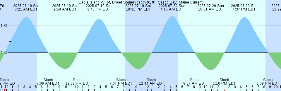 Tide chart: Florence Cove, British Columbia (2)