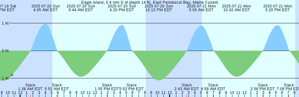 Tide chart: Florence, Siuslaw River, Oregon