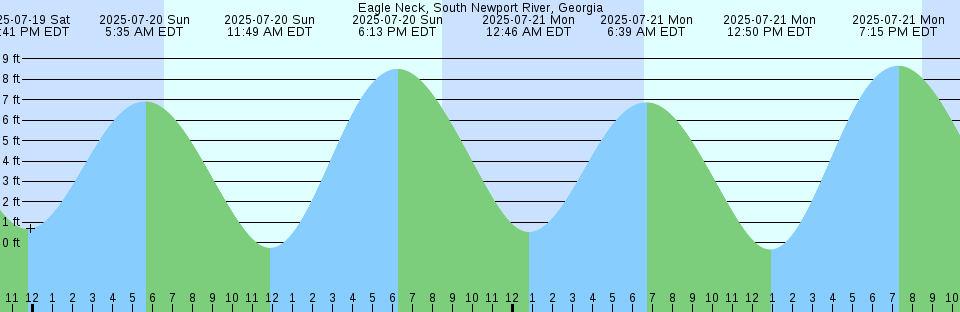 Tide chart: Florianópolis, Brazil
