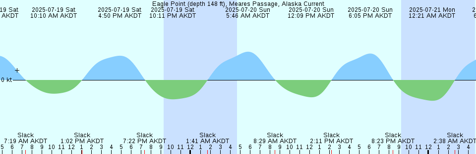 Tide chart: Florida Bay (East), Florida