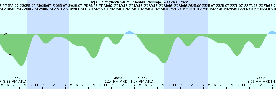 Tide chart: Florida Bay (West), Florida