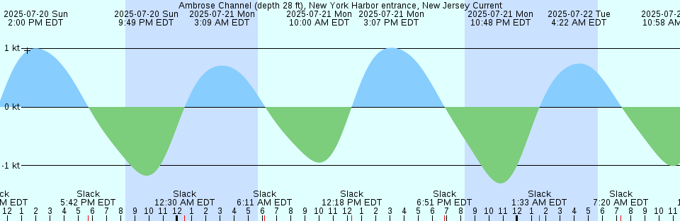 Tide chart: Allied Chemical Corp. docks, Turtle River, Georgia