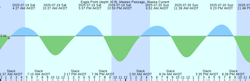 Tide chart: Florida Passage, Bear River, Georgia