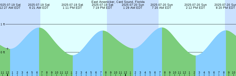Tide chart: Fogo Harbour, Newfoundland