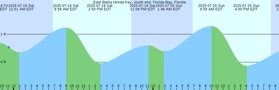 Tide chart: Folly Beach, Folly River bridge, Folly Island, South Carolina