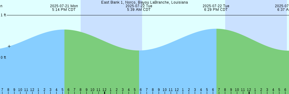 Tide chart: Folly Creek, Hwy. 171 bridge, South Carolina