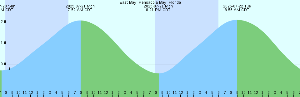 Tide chart: Folly Creek, Metompkin Inlet, Virginia