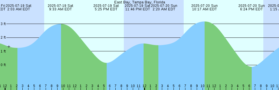 Tide chart: Folly Island (outer coast), South Carolina