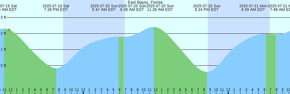 Tide chart: Folly River, north, Folly Island, South Carolina