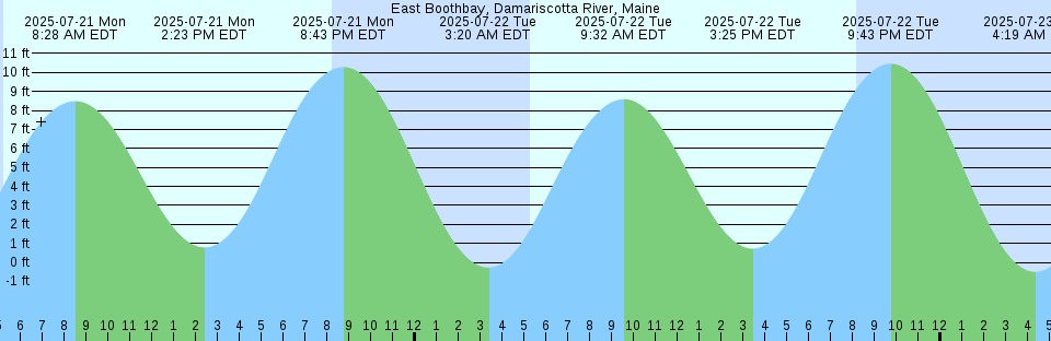 Tide chart: Fongafale, Funafuti, Tuvalu