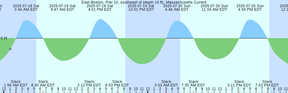 Tide chart: Forari, Vanuatu