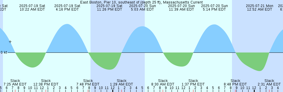 Tide chart: Ford Harbour, Labrador