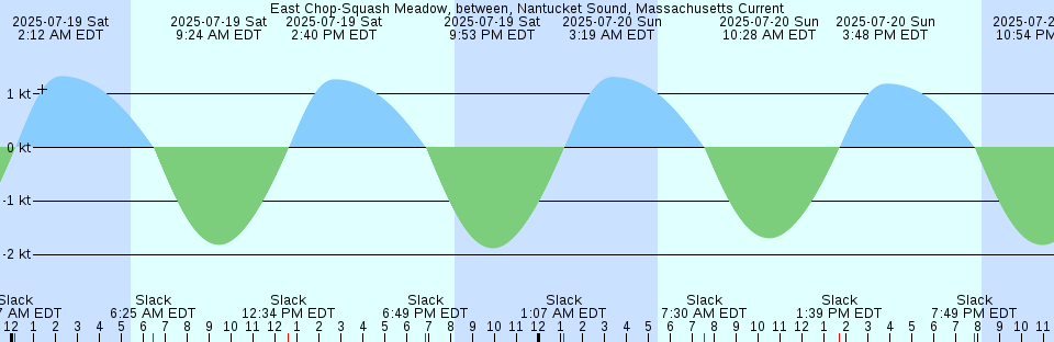 Tide chart: Forked River, Barnegat Bay, New Jersey