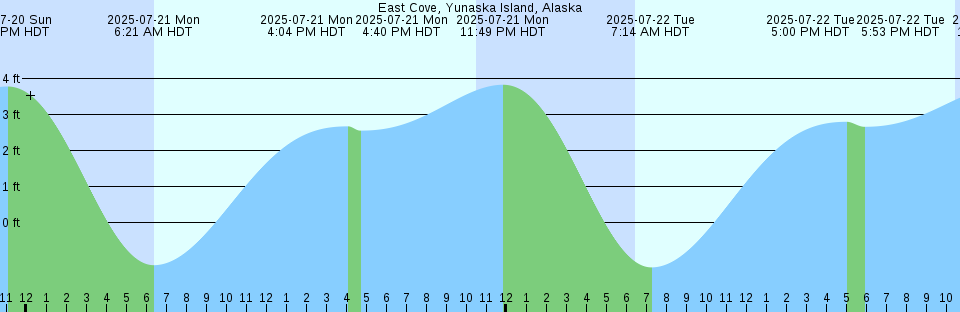 Tide chart: Fort Bragg Landing, California