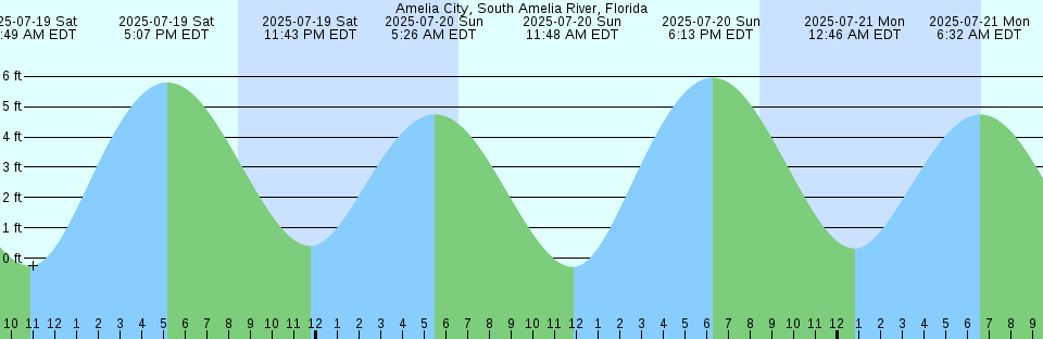 Tide chart: Alligator Point, West Bay, Texas