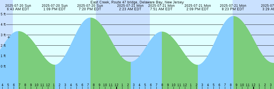 Tide chart: Fort Canhy, Jetty A, Columbia River, Washington