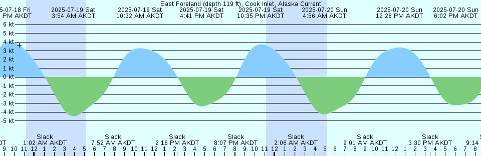 Tide chart: Fort Caswell, Cape Fear River, North Carolina
