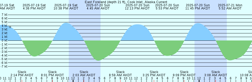 Tide chart: Fort Chimo, Québec