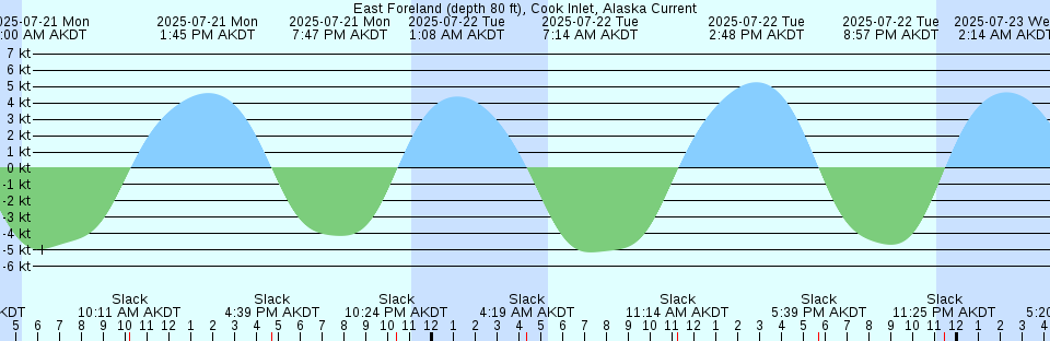 Tide chart: Fort Churchill, Manitoba