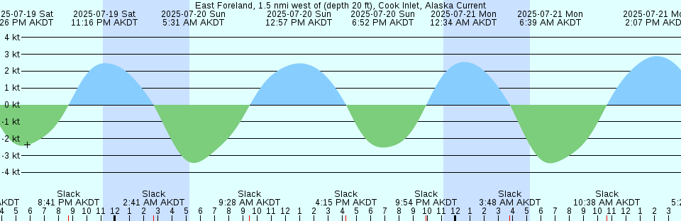 Tide chart: Fort Conger, Discovery Harbour, Ellesmere Island, Nunavut