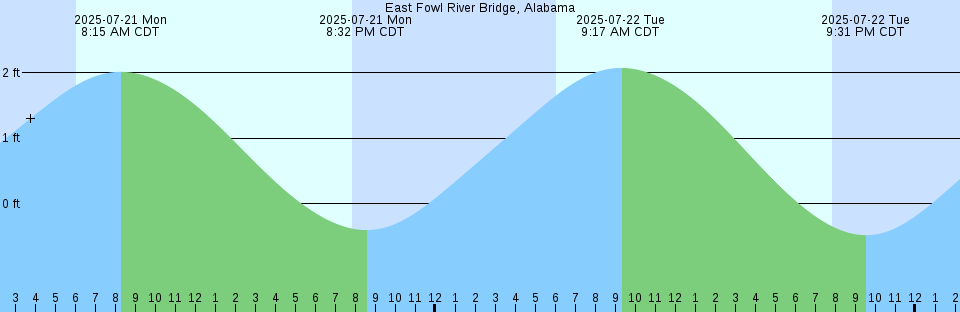 Tide chart: Fort Fremont, Beaufort River, South Carolina