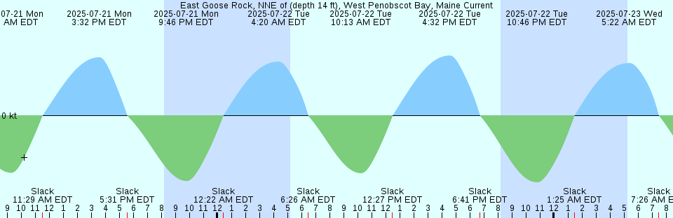 Tide chart: Fort Gaines, Mobile Bay Entrance, Alabama