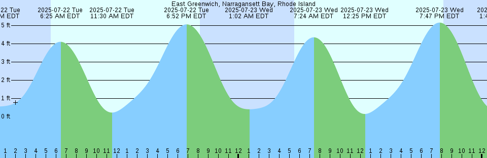 Tide chart: Fort George Island, Fort George River, Florida
