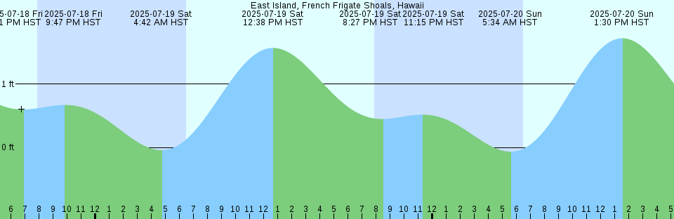 Tide chart: Fort George Island, Fort George River, Florida (2)