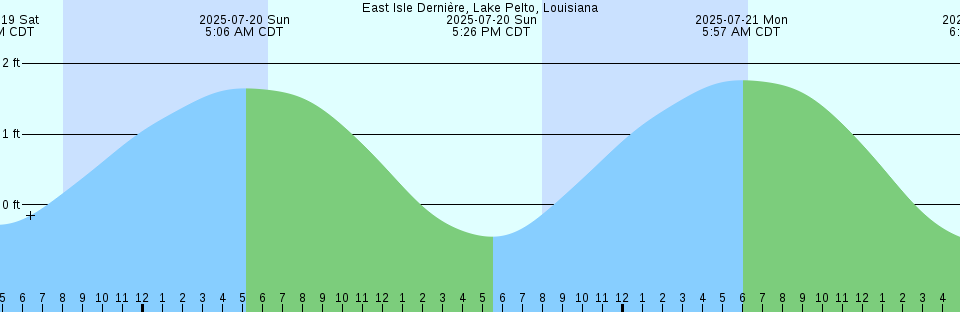 Tide chart: Fort George Island, Fort George River, Florida (3)