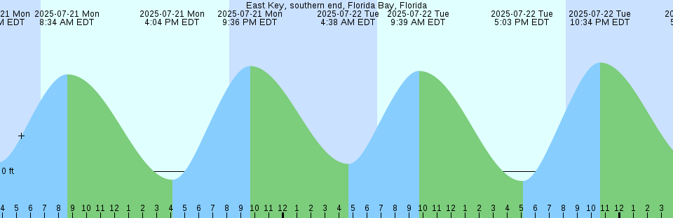 Tide chart: Fort Hamilton, The Narrows, Brooklyn, New York