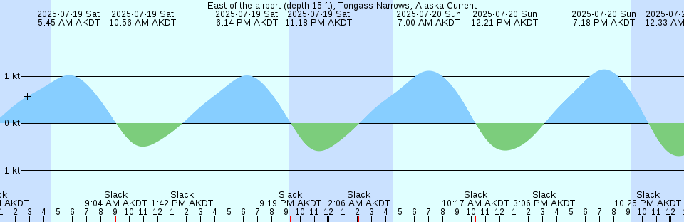Tide chart: Fort Jackson, Savannah River, Georgia