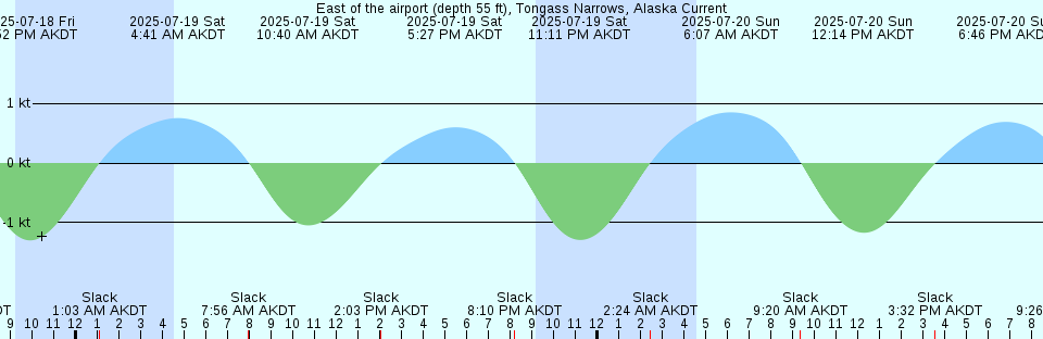 Tide chart: Fort Johnson, Charleston Harbor, South Carolina