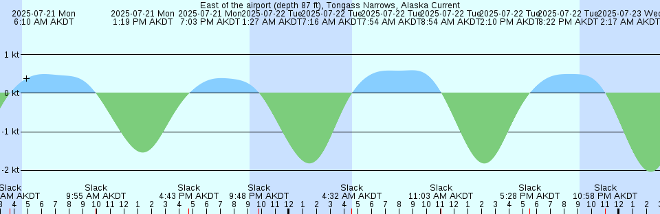 Tide chart: Fort Macon, USCG Station, North Carolina